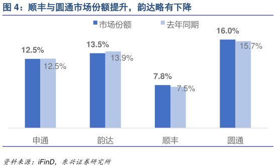 一起讨论下顺丰与圆通市场份额提升，韵达略有下降