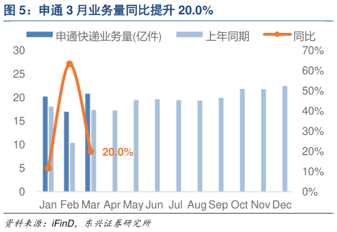 如何才能申通 3 月业务量同比提升 20.0%