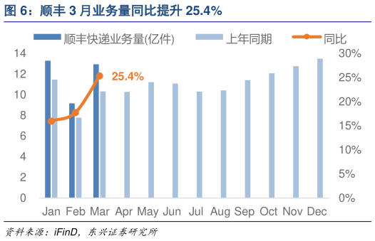 咨询大家顺丰 3 月业务量同比提升 25.4%