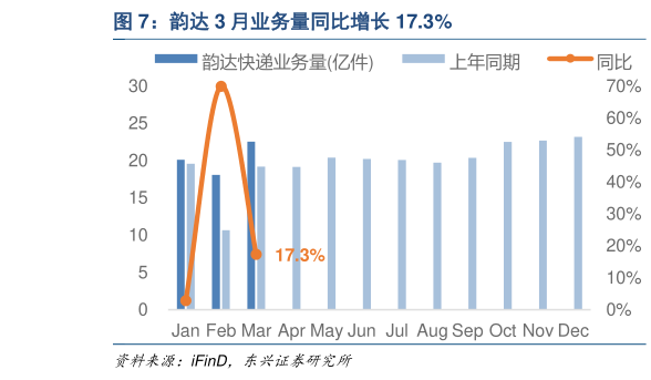 如何解释韵达 3 月业务量同比增长 17.3%