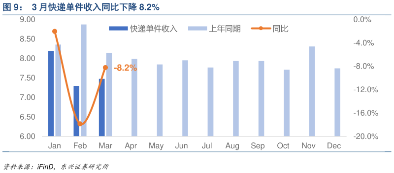咨询下各位3 月快递单件收入同比下降 8.2%