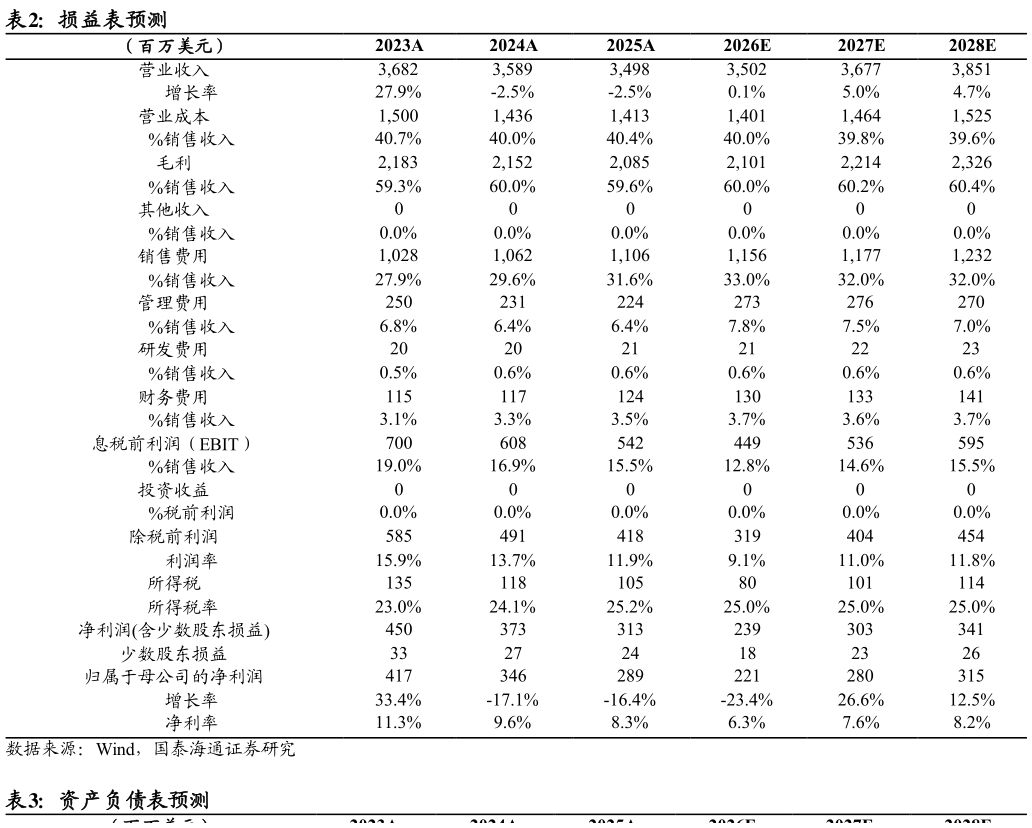 谁能回答损益表预测