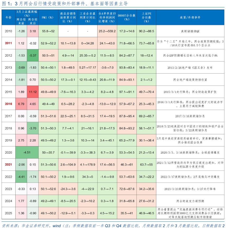 各位网友请教一下3 月两会后行情受政策和外部事件、基本面等因素主导