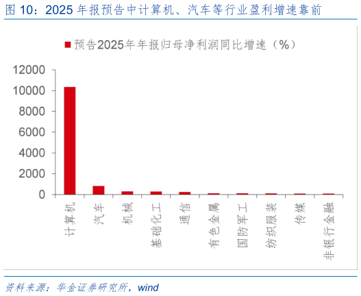 各位网友请教一下2025 年报预告中计算机、汽车等行业盈利增速靠前