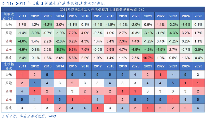 一起讨论下2011 年以来 3 月成长和消费风格通常相对占优