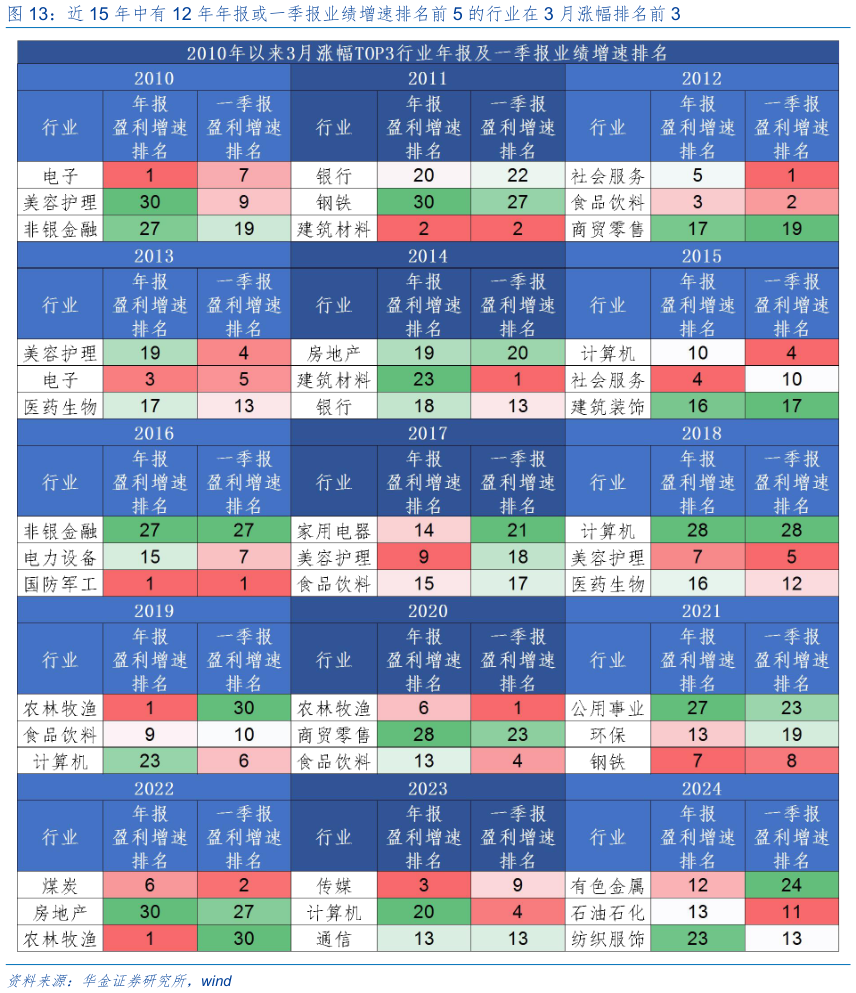 如何解释近 15 年中有 12 年年报或一季报业绩增速排名前 5 的行业在 3 月涨幅排名前 3