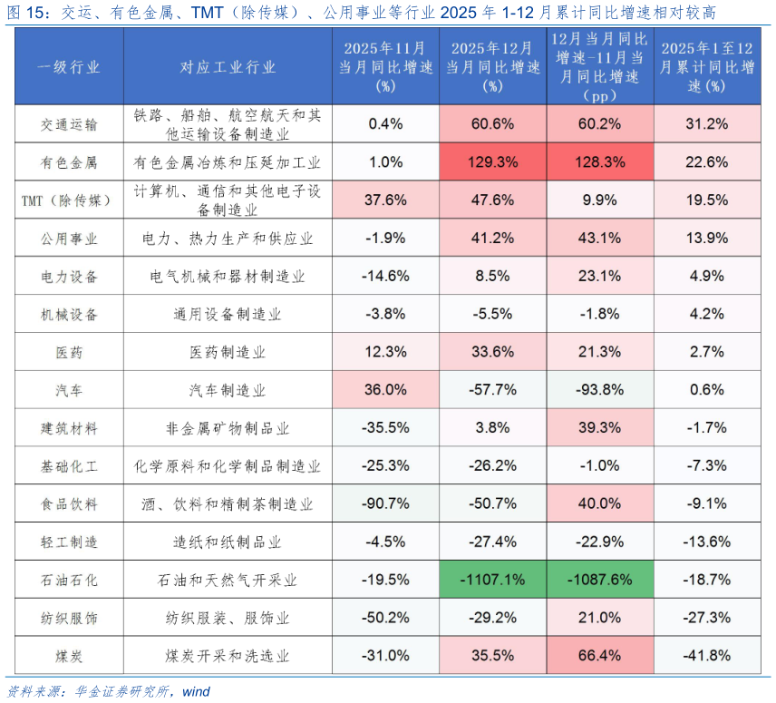 我想了解一下交运、有色金属、TMT（除传媒）、公用事业等行业 2025 年 1-12 月累计同比增速相对较高