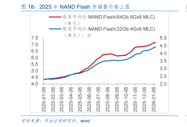 各位网友请教一下2025 年 NAND Flash 存储器价格上涨