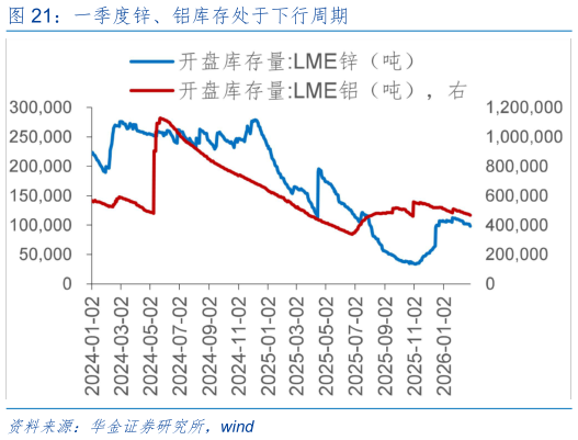 如何解释一季度锌、铝库存处于下行周期