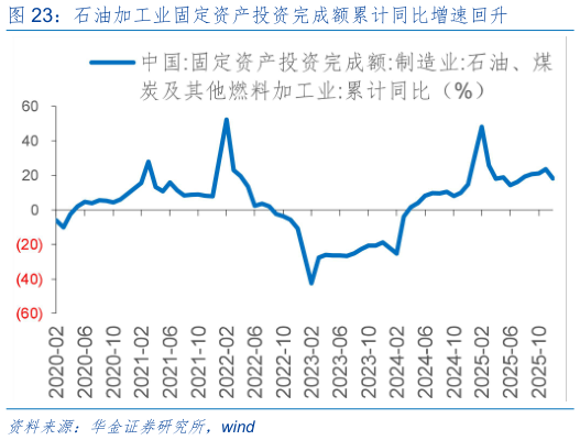 我想了解一下石油加工业固定资产投资完成额累计同比增速回升