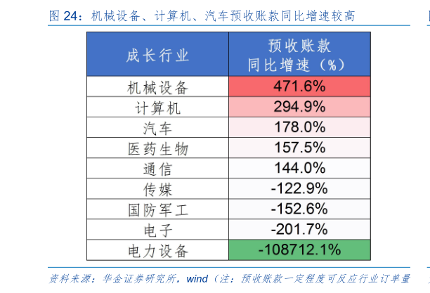 一起讨论下机械设备、计算机、汽车预收账款同比增速较高