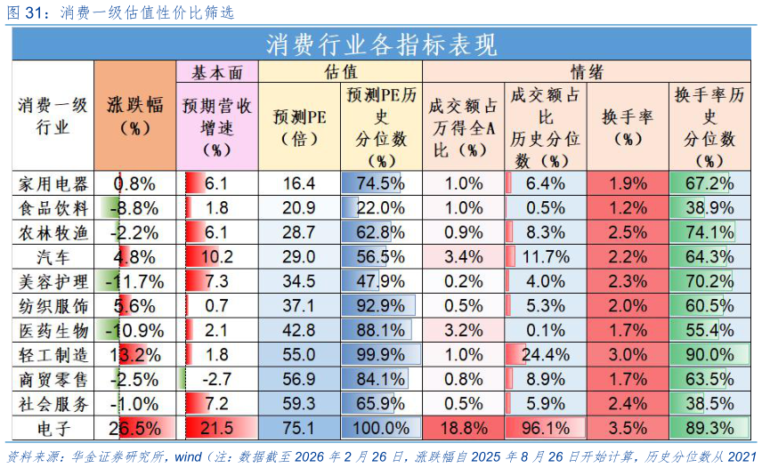 如何解释消费一级估值性价比筛选