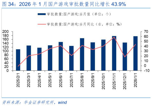你知道2026 年 1 月国产游戏审批数量同比增长 43.9%