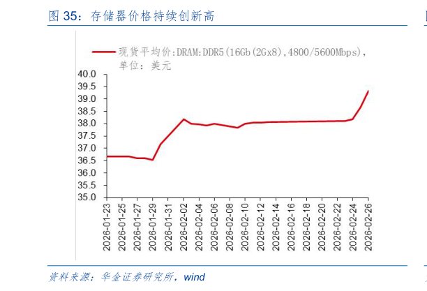 想关注一下存储器价格持续创新高