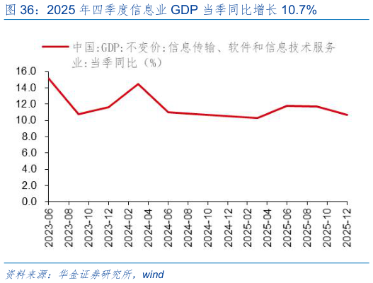 想问下各位网友2025 年四季度信息业 GDP 当季同比增长 10.7%