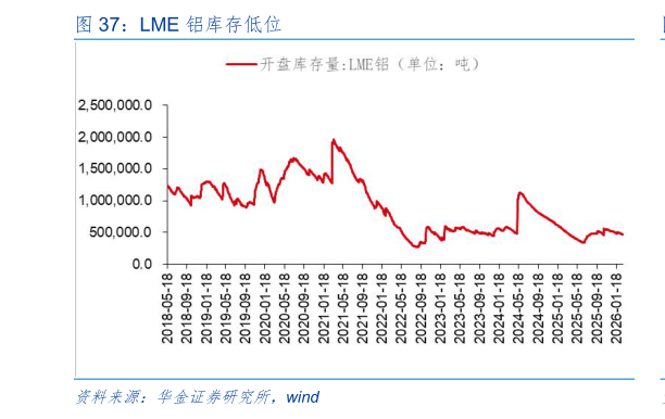 如何了解LME 铝库存低位