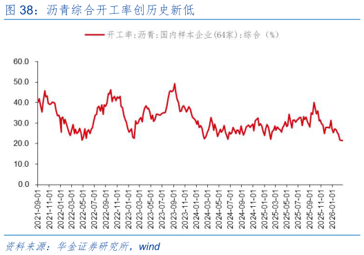 你知道沥青综合开工率创历史新低