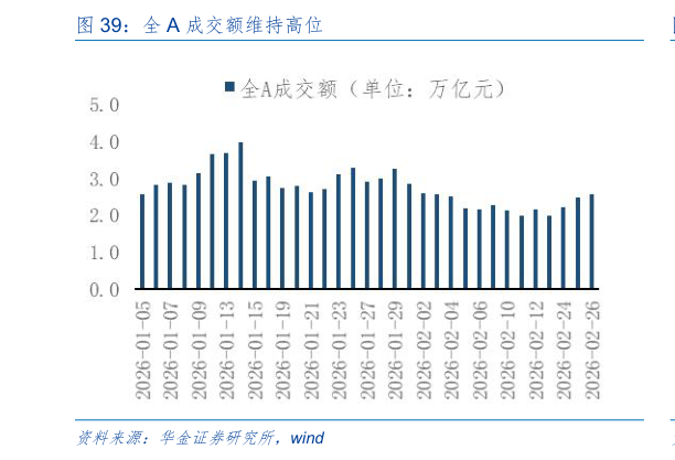 如何才能全 A 成交额维持高位