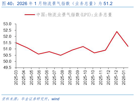 谁知道2026 年 1 月物流景气指数（业务总量）为 51.2