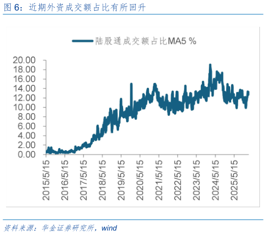 你知道近期外资成交额占比有所回升