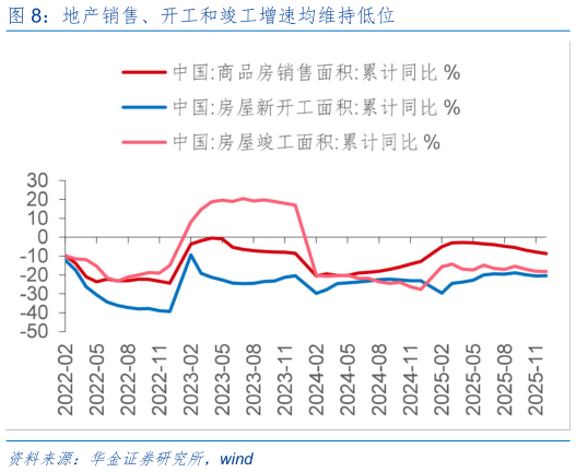 想问下各位网友地产销售、开工和竣工增速均维持低位