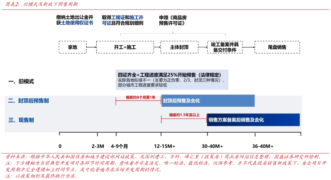 谁能回答旧模式及新政下预售周期