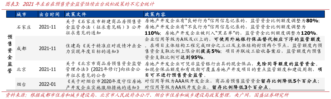 如何了解2021年左右在预售资金监管陆续出台放松政策的不完全统计