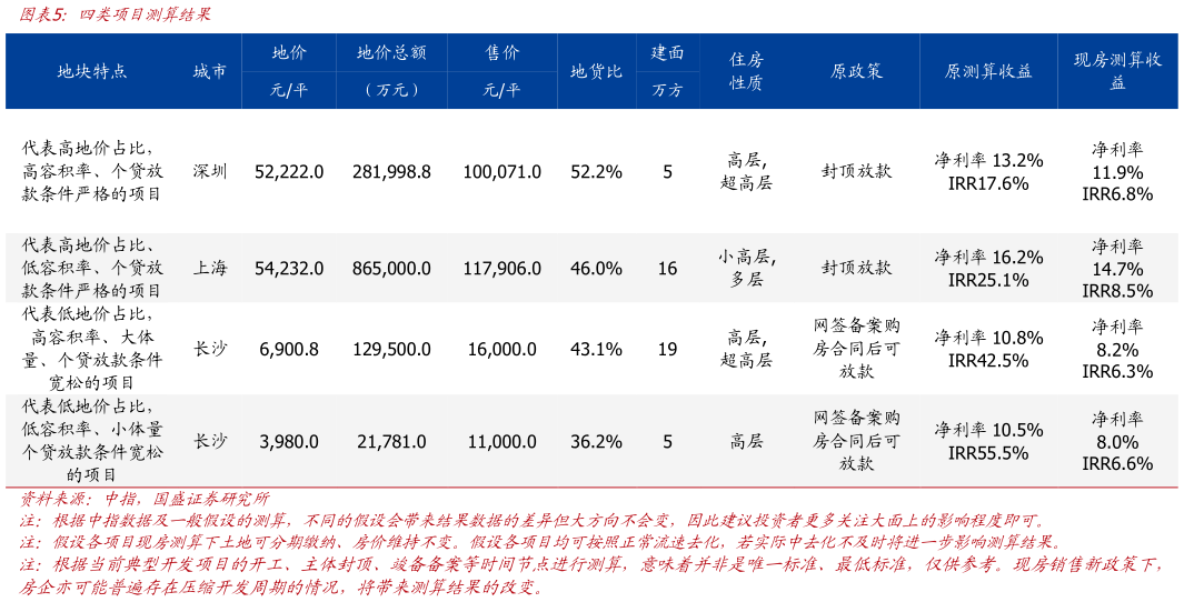 谁能回答四类项目测算结果
