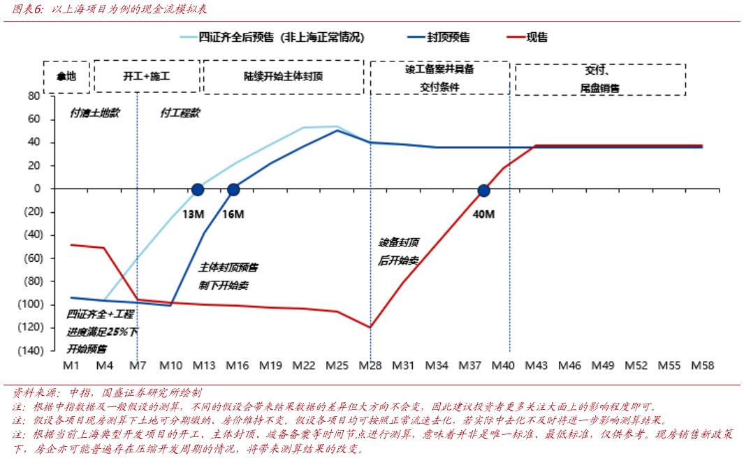 想问下各位网友以上海项目为例的现金流模拟表