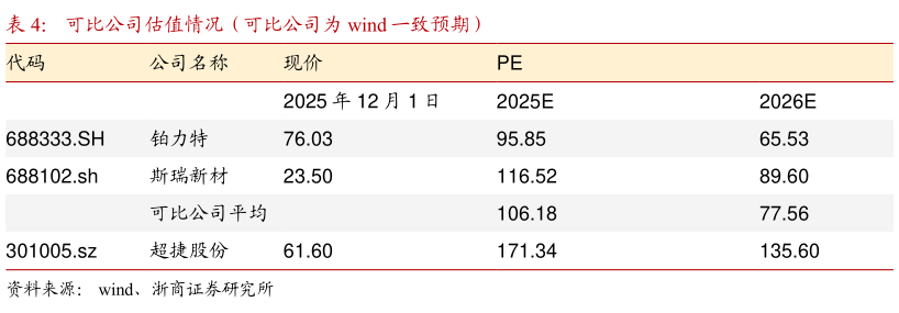 如何看待可比公司估值情况（可比公司为 wind 一致预期）