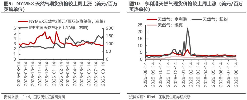 想关注一下亨利港天然气现货价格较上周上涨（美元百万