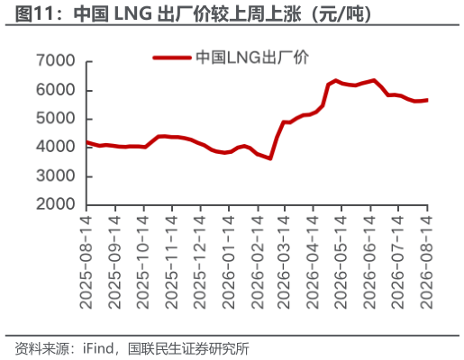 怎样理解中国 LNG 出厂价较上周上涨（元吨）