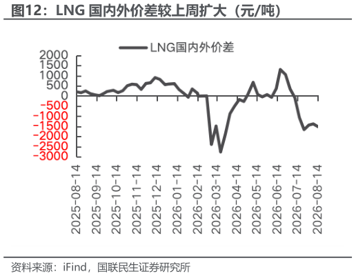 如何解释LNG 国内外价差较上周扩大（元吨）