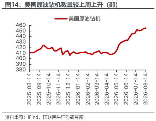 如何解释美国原油钻机数量较上周上升（部）