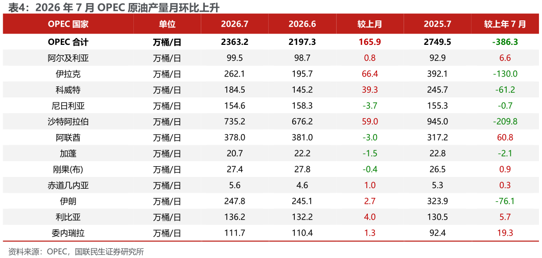 各位网友请教一下2026 年 7 月 OPEC 原油产量月环比上升