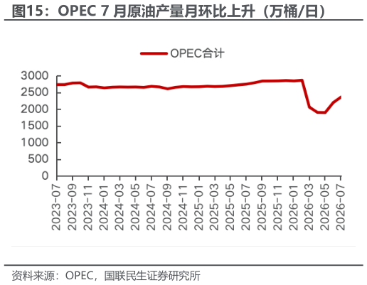 一起讨论下OPEC 7 月原油产量月环比上升（万桶日）