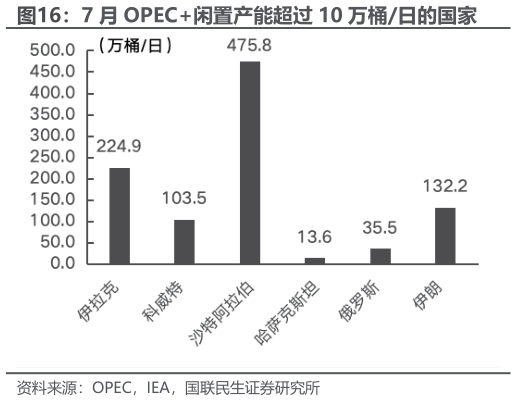 请问一下7 月 OPEC闲置产能超过 10 万桶日的国家