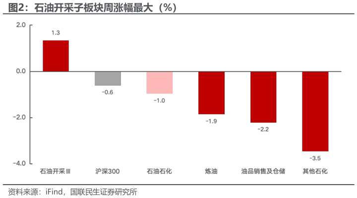 咨询大家石油开采子板块周涨幅最大（%）
