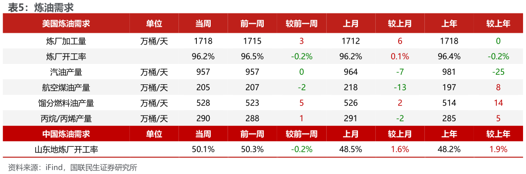 如何解释炼油需求