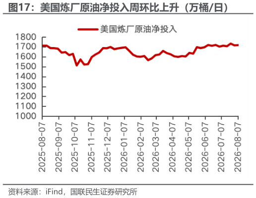 一起讨论下美国炼厂原油净投入周环比上升（万桶日）