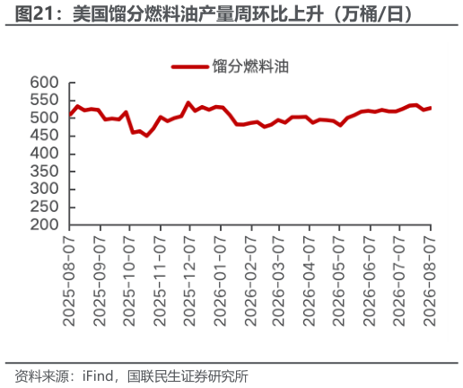 咨询大家美国馏分燃料油产量周环比上升（万桶日）