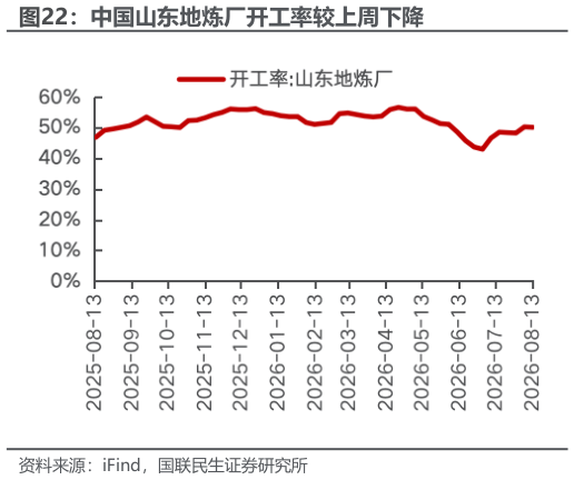 想关注一下中国山东地炼厂开工率较上周下降
