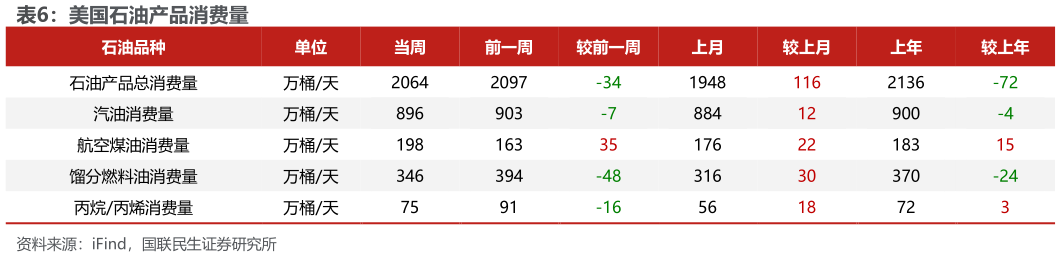 如何才能美国石油产品消费量