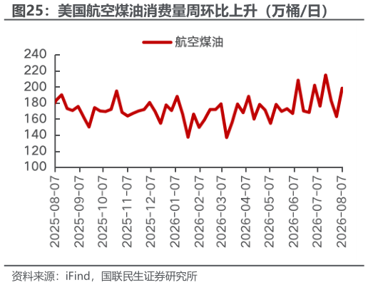 想关注一下美国航空煤油消费量周环比上升（万桶日）