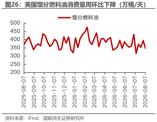 谁知道美国馏分燃料油消费量周环比下降（万桶天）