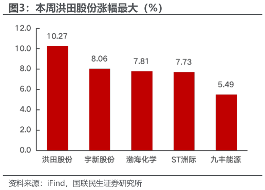 如何解释本周洪田股份涨幅最大（%）