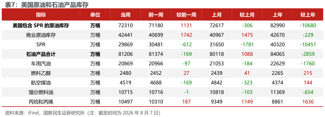 我想了解一下美国原油和石油产品库存