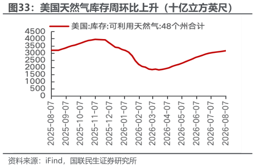 各位网友请教一下美国天然气库存周环比上升（十亿立方英尺）