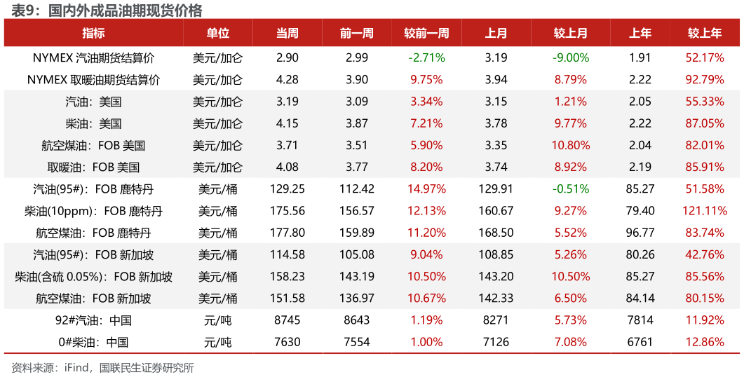 你知道国内外成品油期现货价格