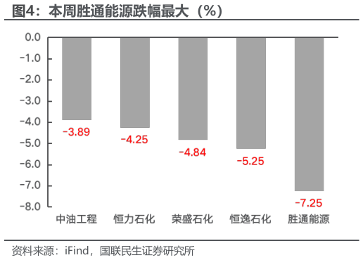 谁能回答本周胜通能源跌幅最大（%）